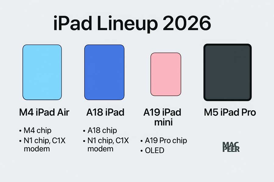 Roadmap iPad 2026: cosa aspettarsi davvero dai prossimi modelli