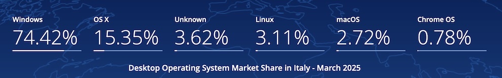 Mac contro Windows. Quote di mercato in Italia