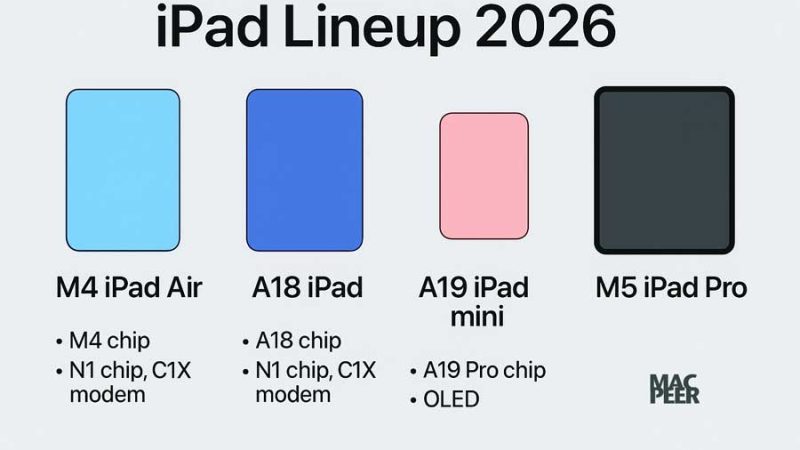 Roadmap iPad 2026: cosa aspettarsi davvero dai prossimi modelli Roadmap iPad 2026: cosa aspettarsi davvero dai prossimi modelli