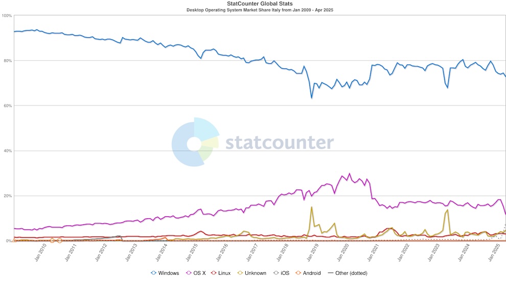 Quanti sono gli utenti Mac in Italia?